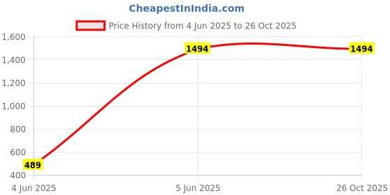 myntra.com Celio Men Striped Pockets T-shirt celio Price History Graph from 4 Jun 2025 to 25 Oct 2025