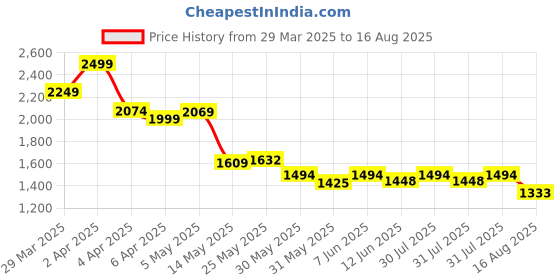myntra.com Celio Men Striped Pockets T-shirt celio Price History Graph from 29 Mar 2025 to 16 Aug 2025