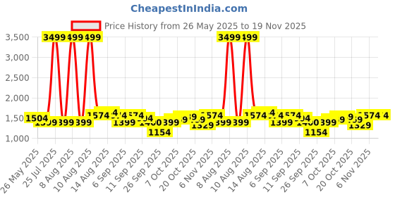 myntra.com Celio Men Striped Pullover celio Price History Graph from 26 May 2025 to 19 Nov 2025