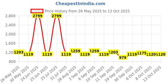 myntra.com Celio Men Striped Pullover celio Price History Graph from 26 May 2025 to 12 Oct 2025