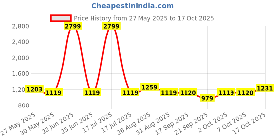 myntra.com Celio Men Striped Pullover celio Price History Graph from 27 May 2025 to 17 Oct 2025
