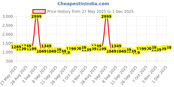 myntra.com Celio Men Striped Pullover celio Price History Graph from 27 May 2025 to 30 Nov 2025