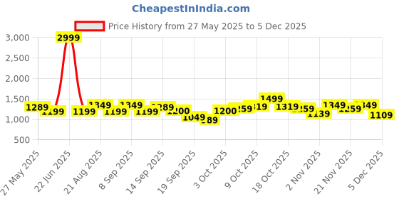 myntra.com Celio Men Striped Pullover celio Price History Graph from 27 May 2025 to 4 Dec 2025