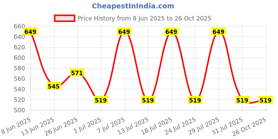 myntra.com Celio Men Striped Round Neck Cotton T-shirt celio Price History Graph from 8 Jun 2025 to 26 Oct 2025