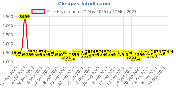 myntra.com Celio Men Sweater Vest celio Price History Graph from 27 May 2025 to 24 Nov 2025