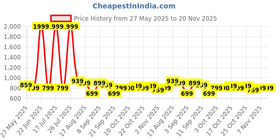 myntra.com Celio Men Sweater Vest celio Price History Graph from 27 May 2025 to 19 Nov 2025
