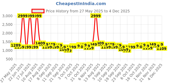 myntra.com Celio Men Sweater Vest celio Price History Graph from 27 May 2025 to 4 Dec 2025