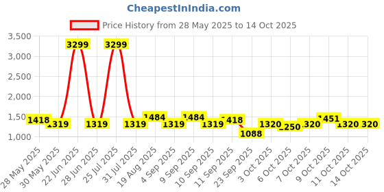myntra.com Celio Men Sweater Vest celio Price History Graph from 28 May 2025 to 14 Oct 2025
