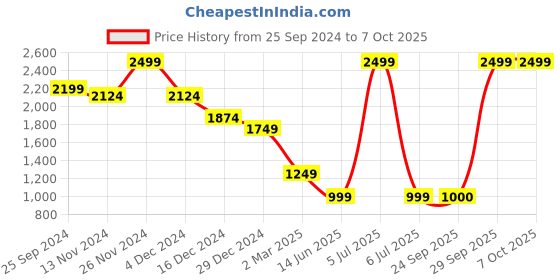 myntra.com Celio Men Sweatshirt celio Price History Graph from 25 Sep 2024 to 4 Oct 2025