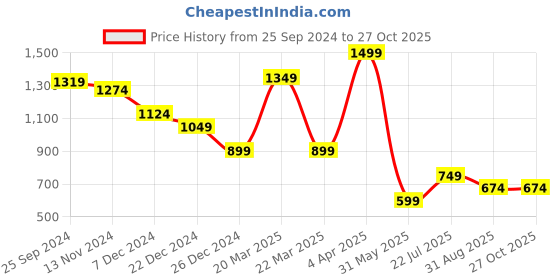 myntra.com Celio Men T-shirt celio Price History Graph from 25 Sep 2024 to 27 Oct 2025