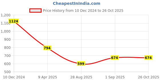 myntra.com Celio Men T-shirt celio Price History Graph from 10 Dec 2024 to 25 Oct 2025