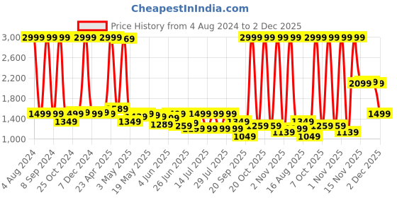 myntra.com Celio Men Tan Classic Regular Fit Joggers Trousers celio Price History Graph from 4 Aug 2024 to 2 Dec 2025