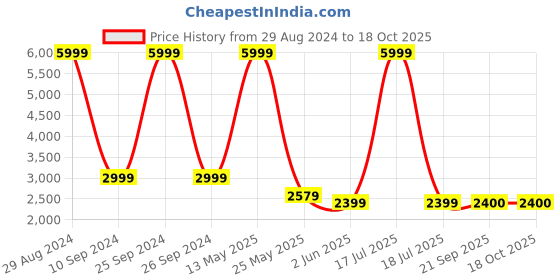 myntra.com Celio Men Tan Longline Tailored Jacket celio Price History Graph from 29 Aug 2024 to 18 Oct 2025