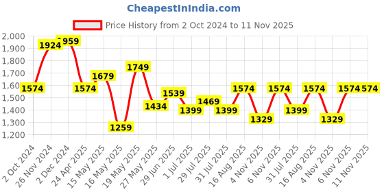 myntra.com Celio Men Tartan Checks Hood Neck Casual Shirt celio Price History Graph from 2 Oct 2024 to 11 Nov 2025