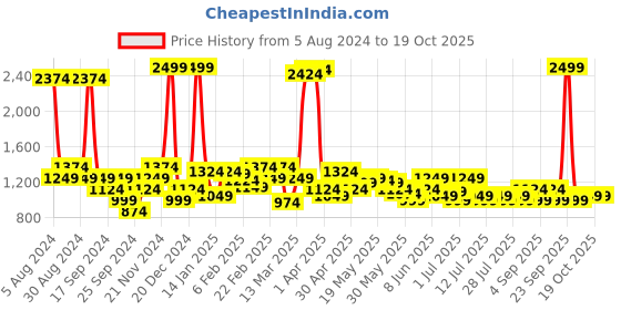 myntra.com Celio Men Taupe Slim Fit Solid Regular Trousers celio Price History Graph from 5 Aug 2024 to 18 Oct 2025