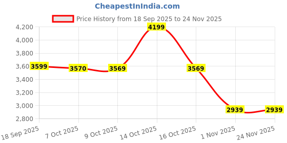 myntra.com Celio Men Textured Mid-Rise Jogger Trousers celio Price History Graph from 18 Sep 2025 to 24 Nov 2025