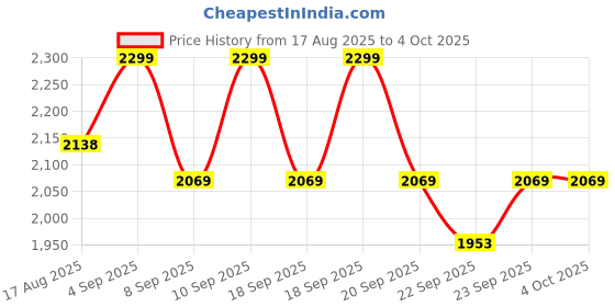 myntra.com Celio Men Textured Regular Fit Cotton Bermuda Shorts celio Price History Graph from 17 Aug 2025 to 4 Oct 2025