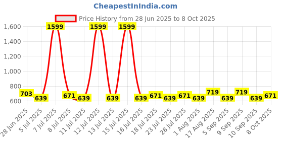 myntra.com Celio Men Tie and Dye Round Neck Cotton T-shirt celio Price History Graph from 28 Jun 2025 to 8 Oct 2025