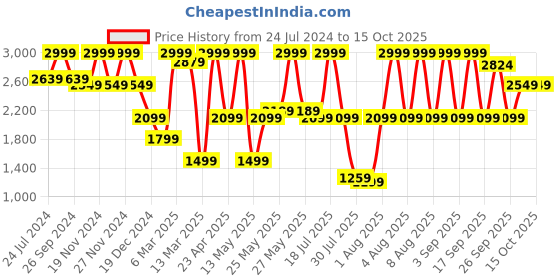 myntra.com Celio Men Trousers celio Price History Graph from 24 Jul 2024 to 14 Oct 2025