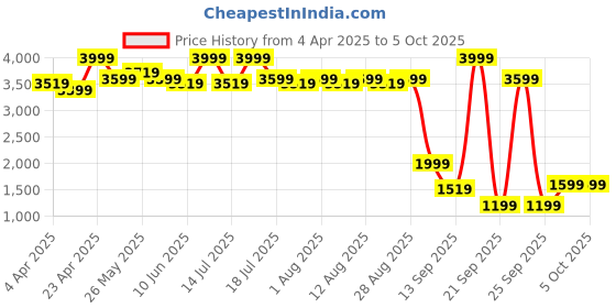 myntra.com Celio Men Trousers celio Price History Graph from 4 Apr 2025 to 4 Oct 2025
