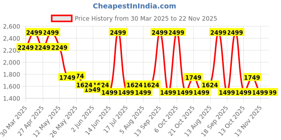 myntra.com Celio Men Trousers celio Price History Graph from 30 Mar 2025 to 22 Nov 2025
