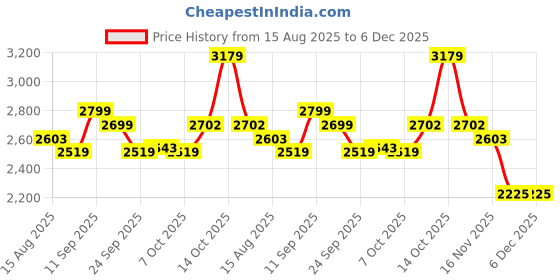 myntra.com Celio Men Trousers celio Price History Graph from 15 Aug 2025 to 5 Dec 2025