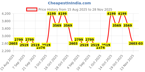 myntra.com Celio Men Trousers celio Price History Graph from 15 Aug 2025 to 28 Nov 2025