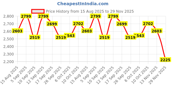 myntra.com Celio Men Trousers celio Price History Graph from 15 Aug 2025 to 29 Nov 2025