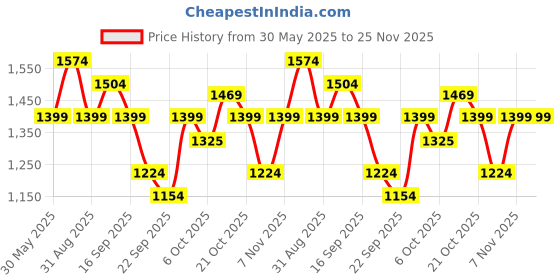 myntra.com Celio Men Typography Printed Hood Sweatshirt celio Price History Graph from 30 May 2025 to 25 Nov 2025