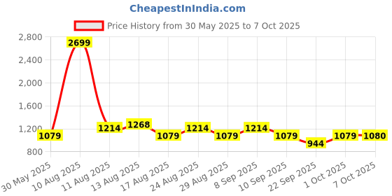 myntra.com Celio Men Typography Printed Regular Pullover Sweatshirt celio Price History Graph from 30 May 2025 to 7 Oct 2025