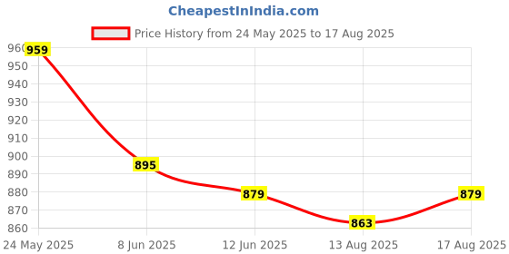 myntra.com Celio Men Typography Printed Round Neck Cotton Oversized T-shirt celio Price History Graph from 24 May 2025 to 17 Aug 2025