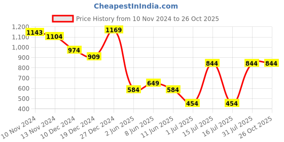 myntra.com Celio Men Typography Printed T-shirt celio Price History Graph from 10 Nov 2024 to 25 Oct 2025