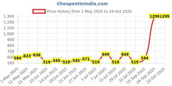 myntra.com Celio Men V-Neck Raw Edge T-shirt celio Price History Graph from 1 May 2025 to 19 Oct 2025