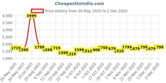myntra.com Celio Men V-Neck Woollen Pullover Sweaters celio Price History Graph from 26 May 2025 to 1 Dec 2025