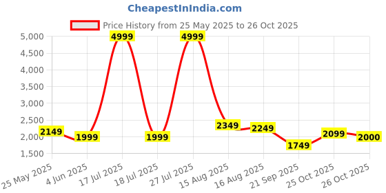 myntra.com Celio Men Washed Checked Cotton Tailored Jacket celio Price History Graph from 25 May 2025 to 26 Oct 2025