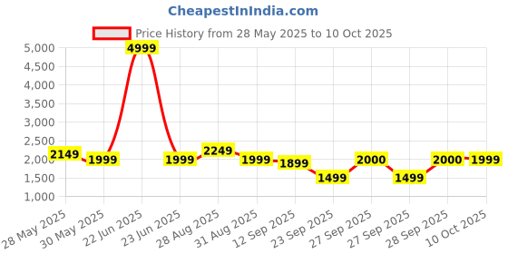 myntra.com Celio Men Washed Cotton Denim Jacket with Patchwork celio Price History Graph from 28 May 2025 to 10 Oct 2025