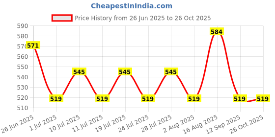 myntra.com Celio Men White & Navy Blue Pure Cotton Floral Printed T-shirt celio Price History Graph from 26 Jun 2025 to 26 Oct 2025