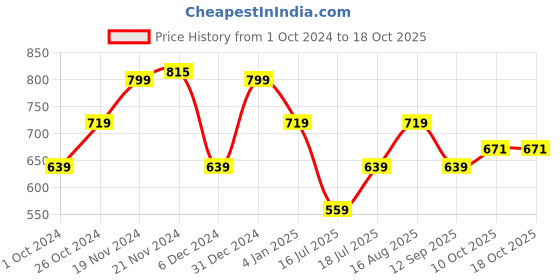 myntra.com Celio Men White & Red Money Heist Printed Cotton T-shirt celio Price History Graph from 1 Oct 2024 to 18 Oct 2025