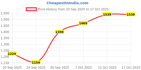 myntra.com Celio Men White Colourblocked celio Price History Graph from 20 Sep 2025 to 16 Oct 2025