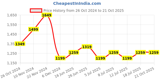 myntra.com Celio Men White Printed Casual Shirt celio Price History Graph from 26 Oct 2024 to 21 Oct 2025