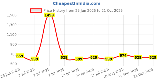myntra.com Celio Men White Venom Printed Cotton T-shirt celio Price History Graph from 25 Jun 2025 to 21 Oct 2025