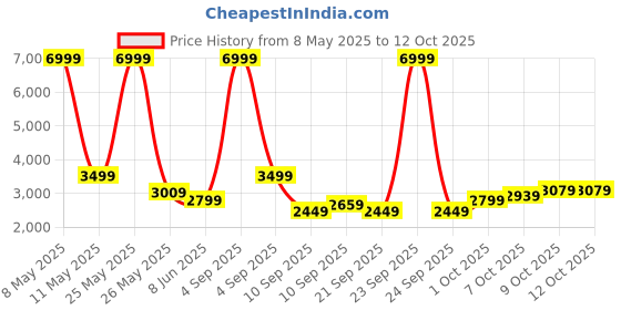 myntra.com Celio Men Woollen Pullover celio Price History Graph from 8 May 2025 to 12 Oct 2025