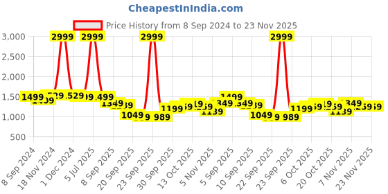 myntra.com Celio Men Yellow & Blue Colourblocked Sweatshirt celio Price History Graph from 8 Sep 2024 to 22 Nov 2025