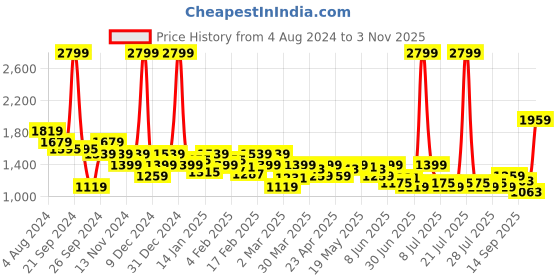 myntra.com Celio Mid-Rise Regular Fit Cotton Casual Joggers Trousers celio Price History Graph from 4 Aug 2024 to 3 Nov 2025