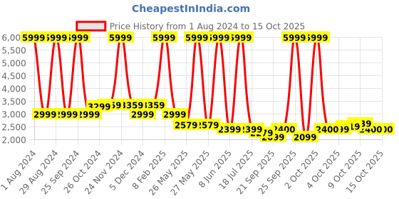 myntra.com Celio Mock Collar Biker Jacket celio Price History Graph from 1 Aug 2024 to 15 Oct 2025