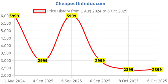 myntra.com Celio Mock Collar Bomber Jacket celio Price History Graph from 1 Aug 2024 to 3 Oct 2025