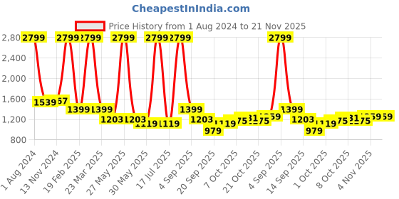 myntra.com Celio Mock Collar Cotton Pullover celio Price History Graph from 1 Aug 2024 to 21 Nov 2025
