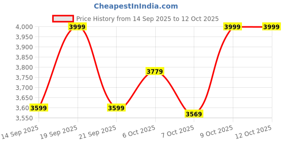 myntra.com Celio Mock Collar Cotton Pullover Sweater celio Price History Graph from 14 Sep 2025 to 11 Oct 2025