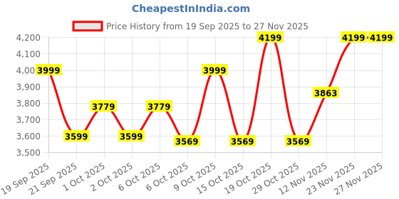 myntra.com Celio Mock Collar Cotton Pullover Sweater celio Price History Graph from 19 Sep 2025 to 26 Nov 2025