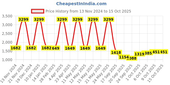 myntra.com Celio Mock Collar Cotton Sweatshirt celio Price History Graph from 13 Nov 2024 to 15 Oct 2025